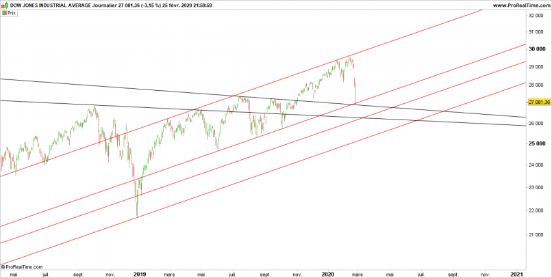 DOW JONES INDUSTRIAL AVERAGE - Journalier