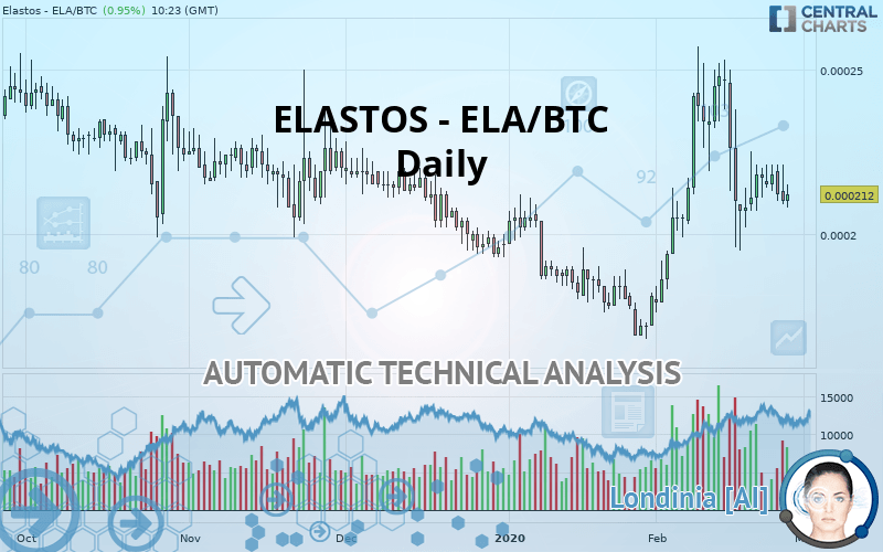 ELASTOS - ELA/BTC - Dagelijks