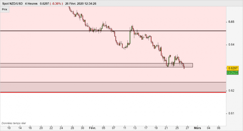 NZD/USD - 4 uur