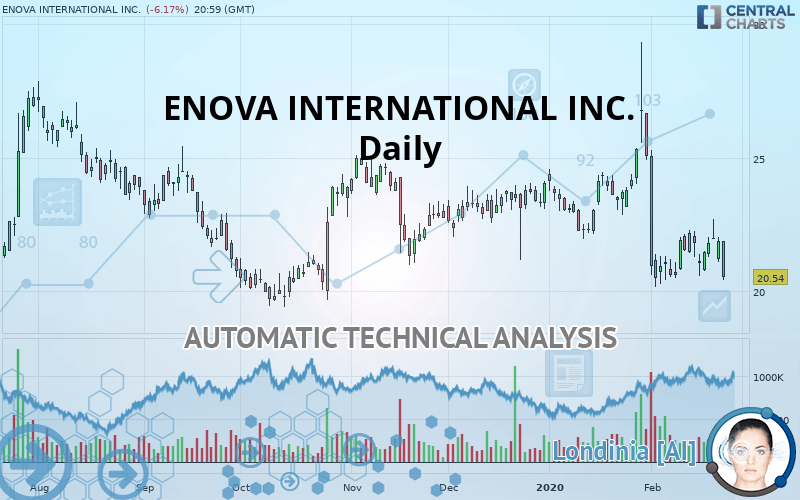 ENOVA INTERNATIONAL INC. - Dagelijks