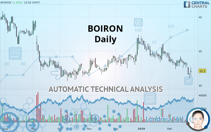 BOIRON - Daily