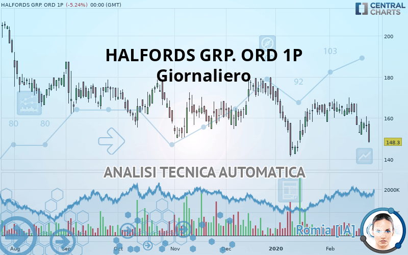 HALFORDS GRP. ORD 1P - Giornaliero