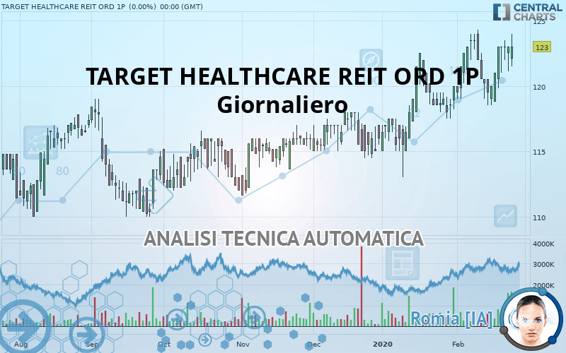 TARGET HEALTHCARE REIT ORD 1P - Giornaliero