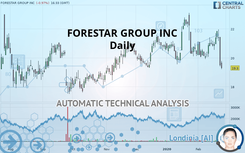 FORESTAR GROUP INC - Daily