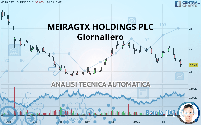 MEIRAGTX HOLDINGS PLC - Giornaliero
