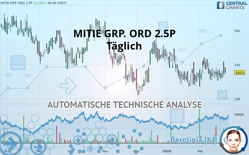 MITIE GRP. ORD 2.5P - Daily