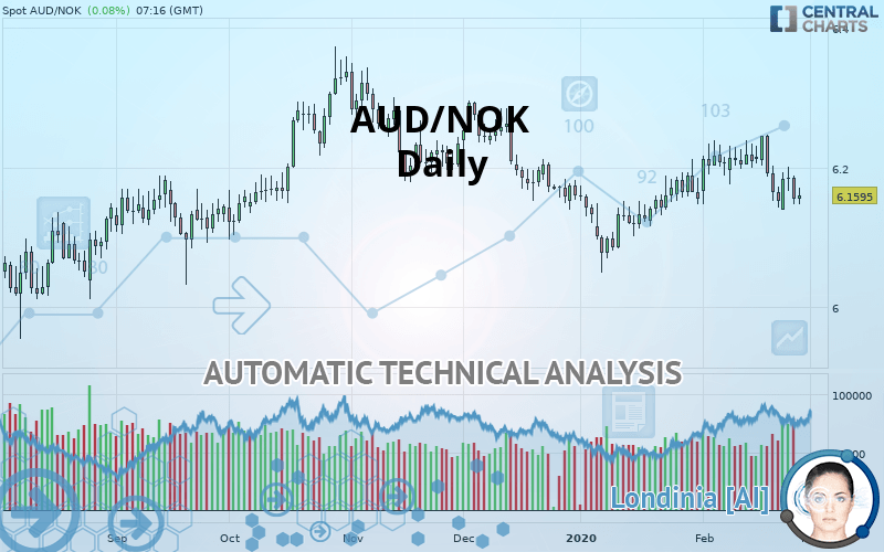 AUD/NOK - Daily