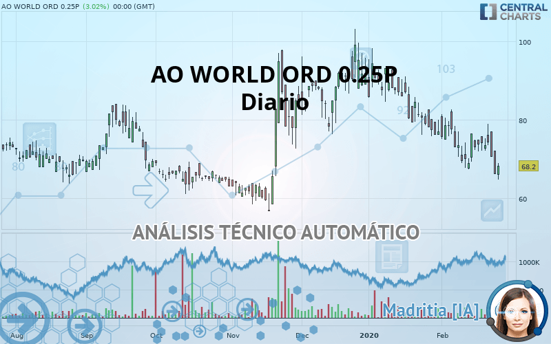 AO WORLD ORD 0.25P - Diario