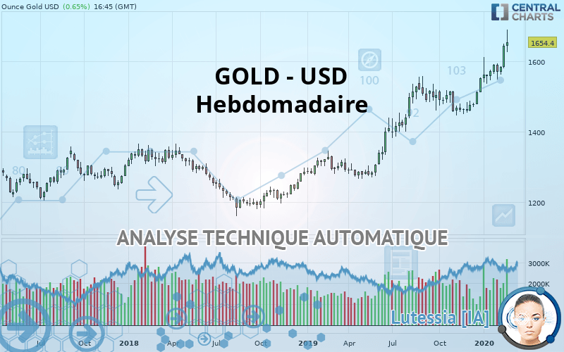 GOLD - USD - Wekelijks