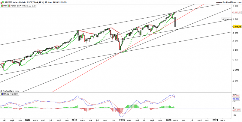 S&P500 INDEX - Wekelijks