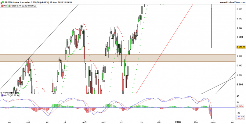 S&P500 INDEX - Journalier