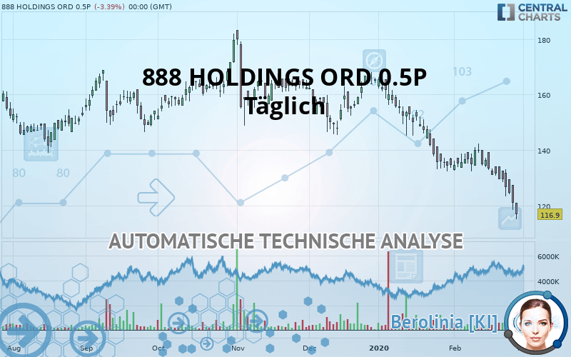 888 HOLDINGS ORD 0.5P (DI) - Täglich