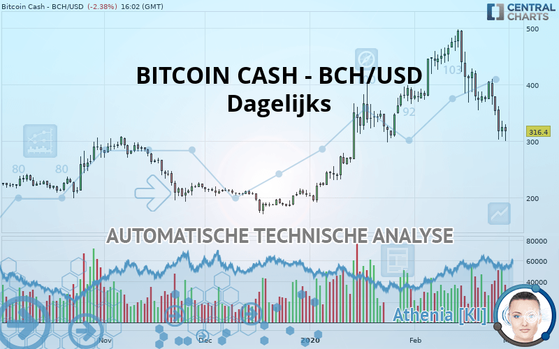 BITCOIN CASH - BCH/USD - Dagelijks