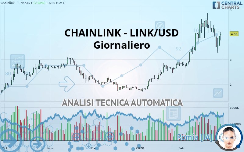 CHAINLINK - LINK/USD - Giornaliero