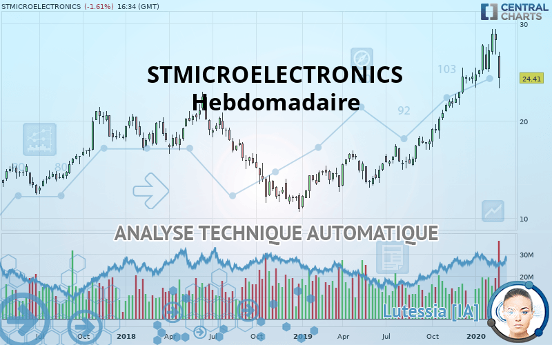 STMICROELECTRONICS - Settimanale
