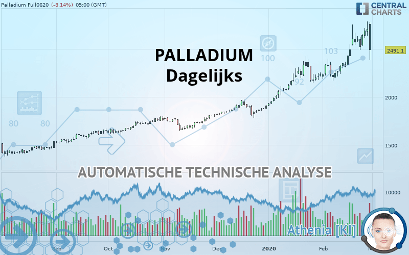 PALLADIUM - Daily