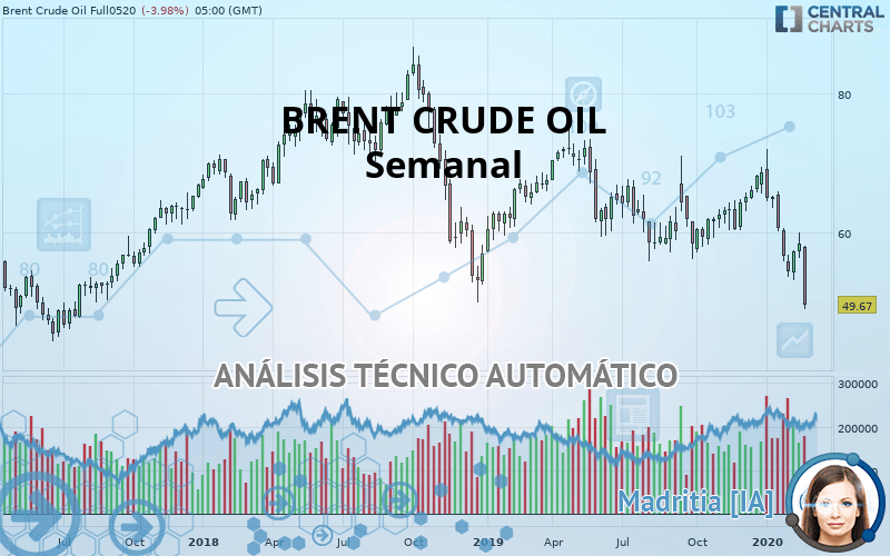 BRENT CRUDE OIL - Semanal