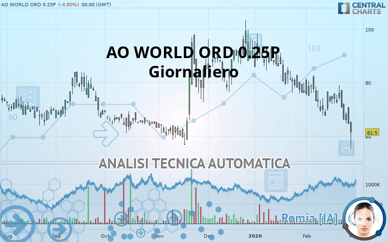 AO WORLD ORD 0.25P - Daily