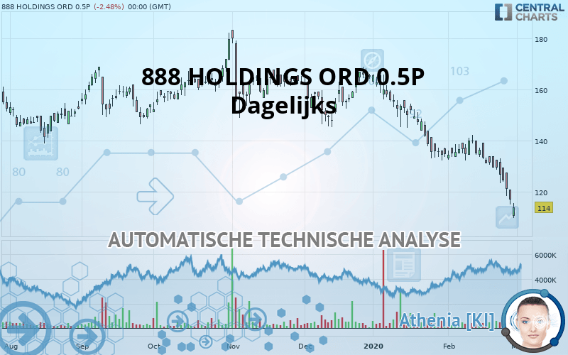 888 HOLDINGS ORD 0.5P (DI) - Dagelijks