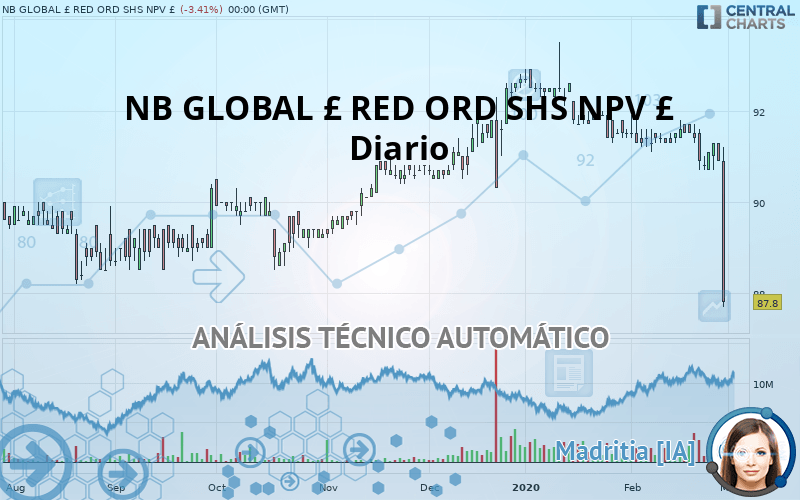 NB GLOBAL GBP RED ORD SHS NPV GBP - Diario