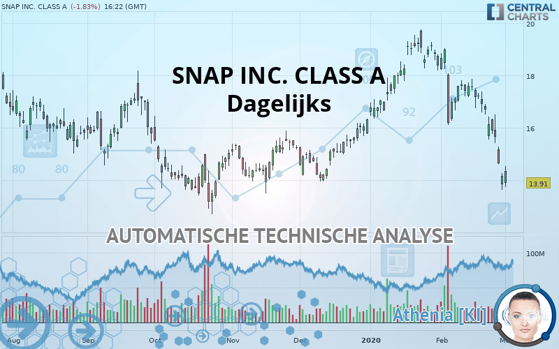 SNAP INC. CLASS A - Dagelijks