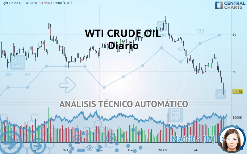 WTI CRUDE OIL - Diario