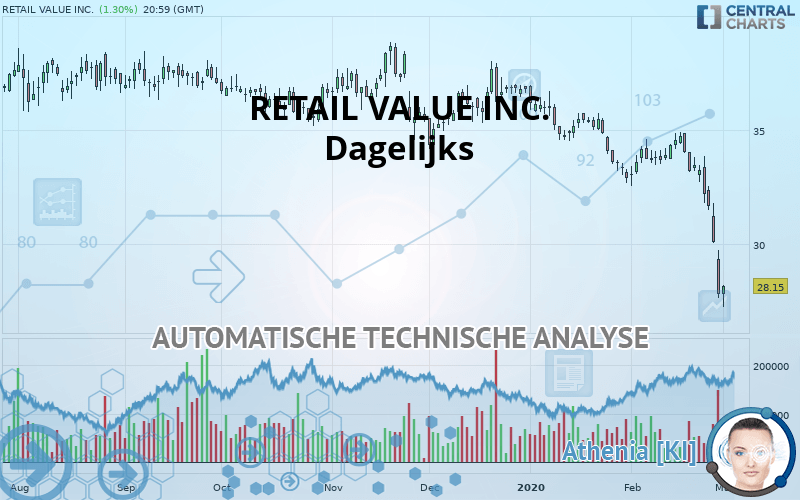 RETAIL VALUE INC. - Dagelijks