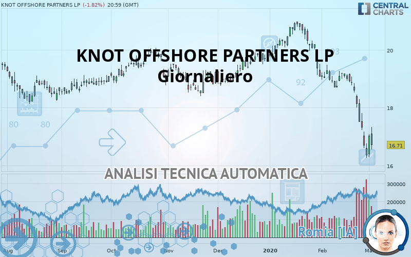 KNOT OFFSHORE PARTNERS LP - Giornaliero