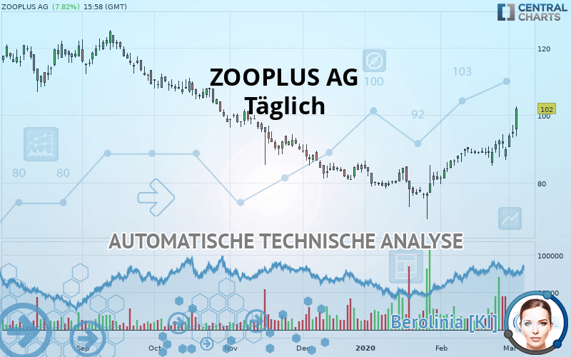 ZOOPLUS AG - Täglich