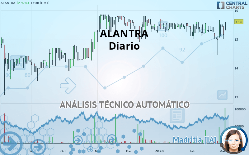 ALANTRA - Daily