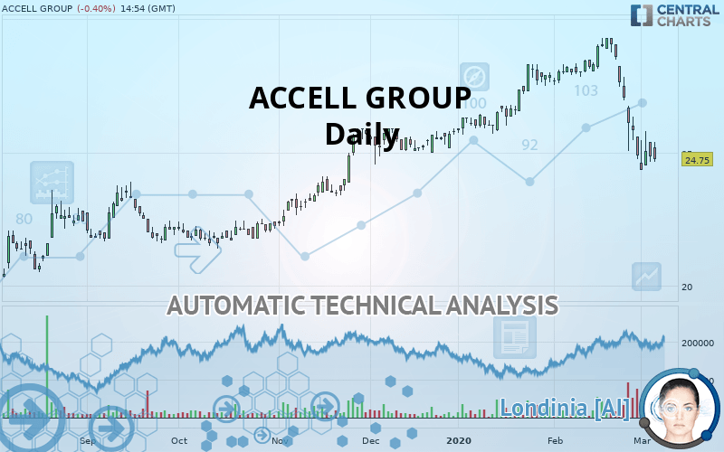 ACCELL GROUP - Dagelijks