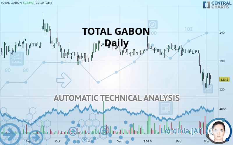 TOTALENERGIESGABON - Daily