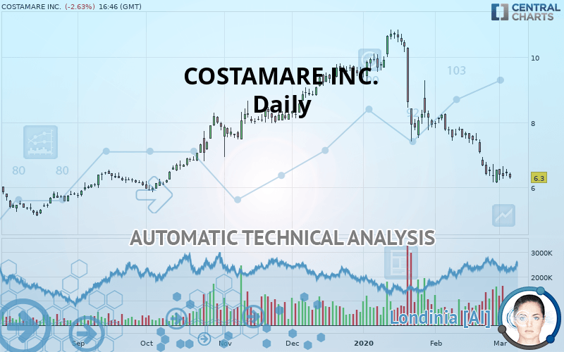 COSTAMARE INC. - Täglich