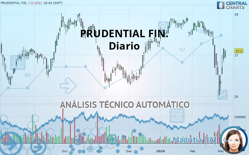 PRUDENTIAL FIN. - Daily