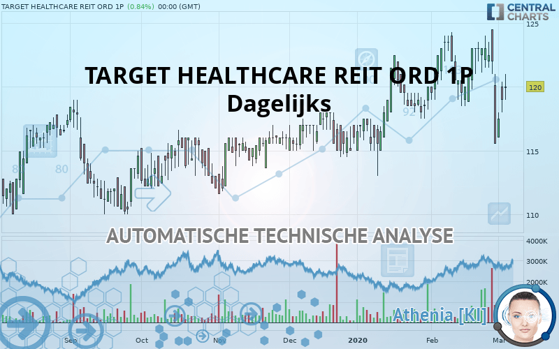 TARGET HEALTHCARE REIT ORD 1P - Dagelijks