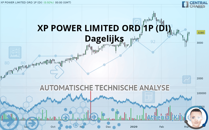 XP POWER LIMITED ORD 1P (DI) - Dagelijks