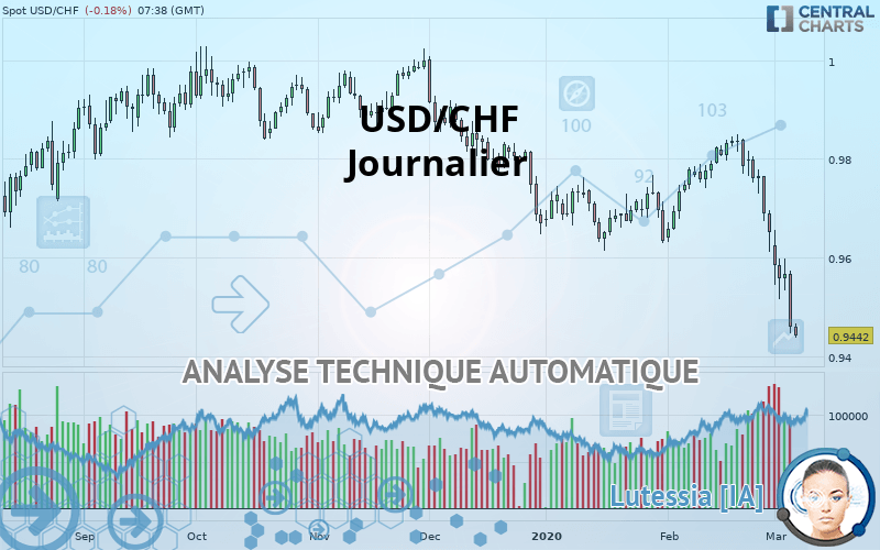 USD/CHF - Daily