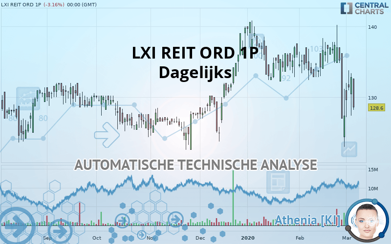 LXI REIT ORD 1P - Daily
