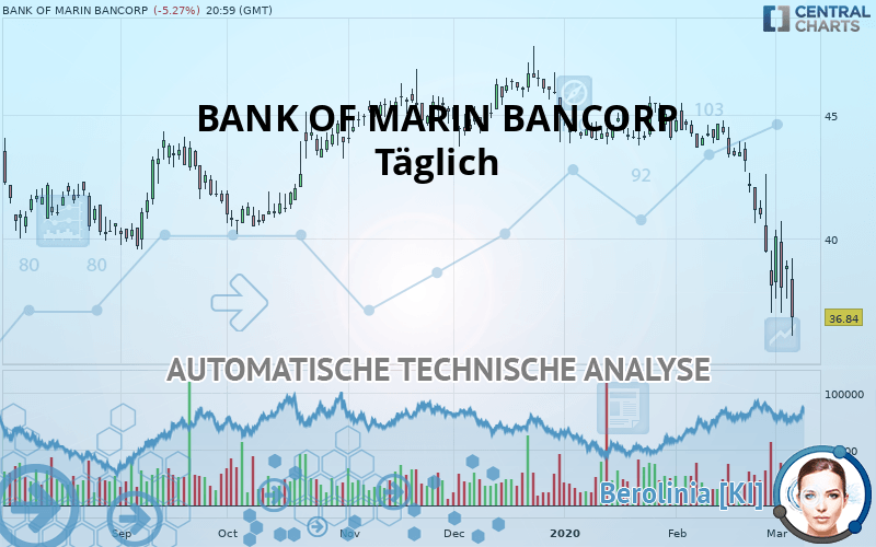 BANK OF MARIN BANCORP - Täglich