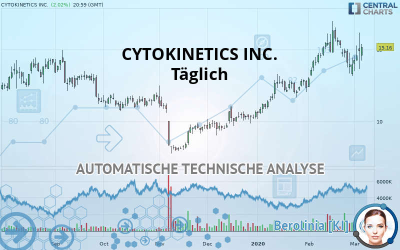 CYTOKINETICS INC. - Dagelijks