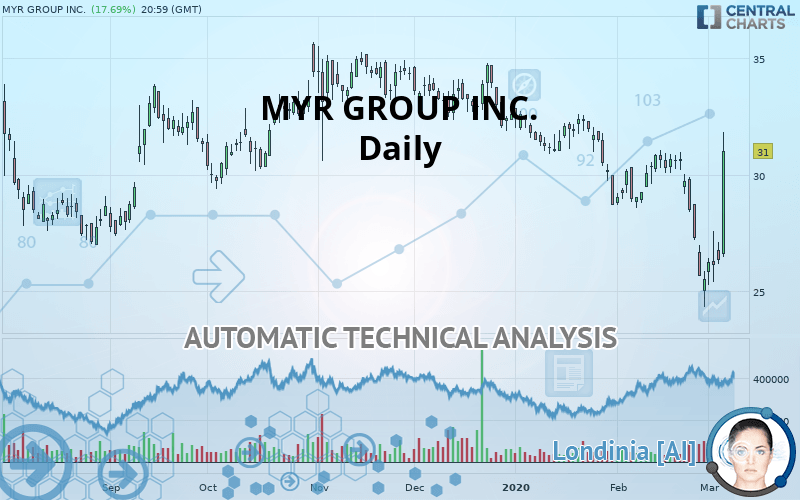 MYR GROUP INC. - Daily