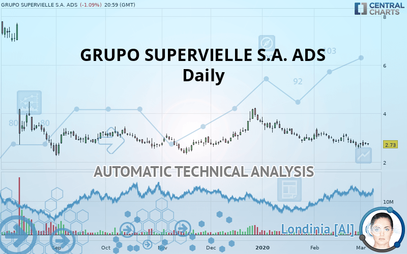 GRUPO SUPERVIELLE S.A. ADS - Daily
