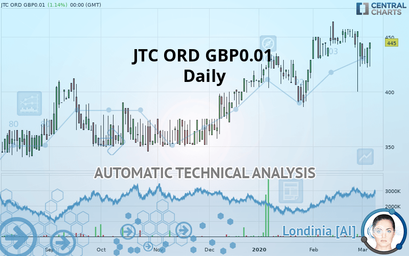 JTC ORD GBP0.01 - Dagelijks