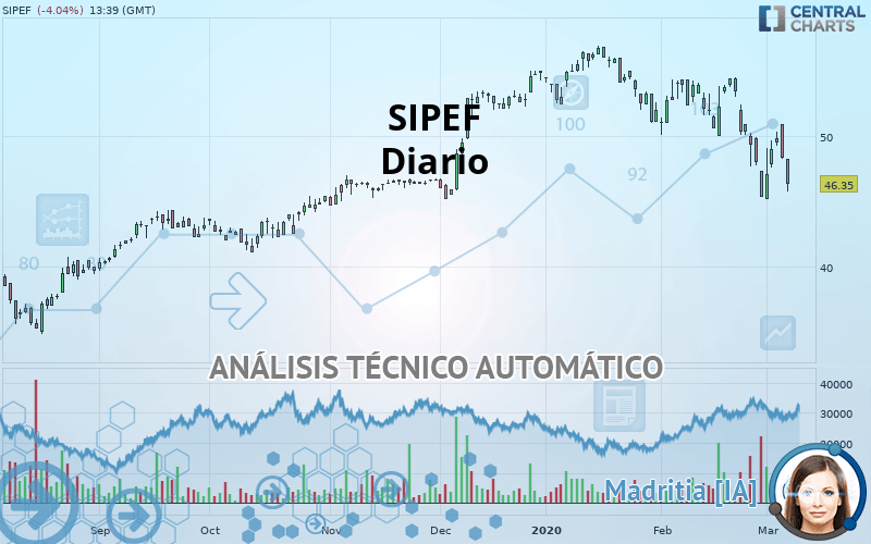 SIPEF - Diario