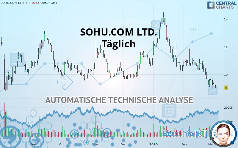 SOHU.COM LTD. - Täglich