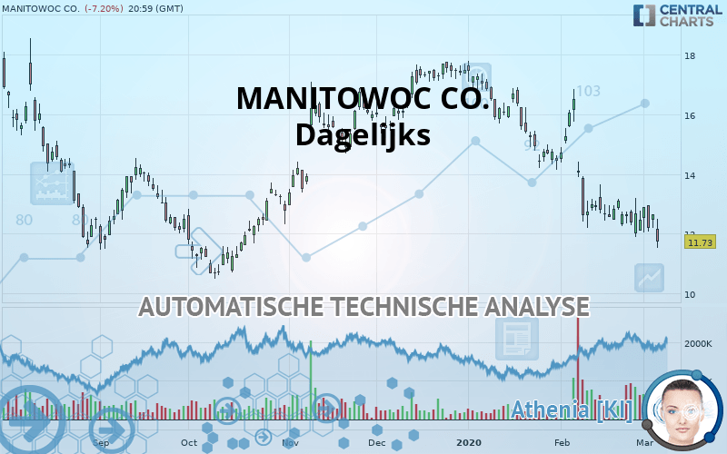 MANITOWOC CO. - Daily