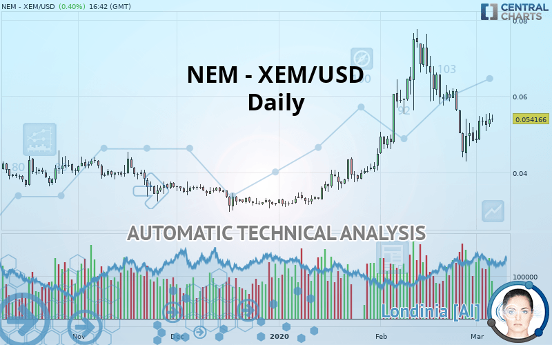 NEM - XEM/USD - Daily