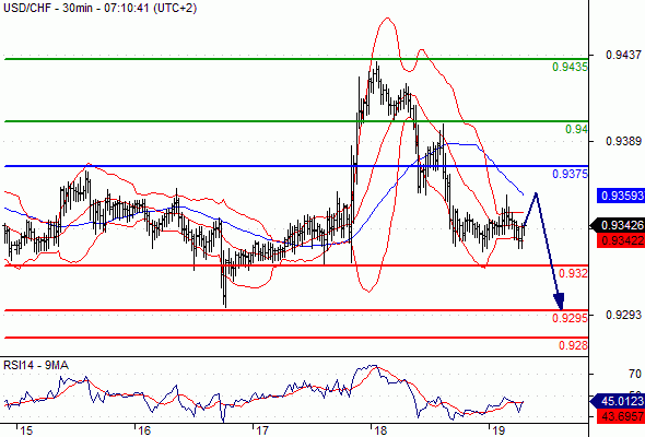 USD/CHF - 30 min.