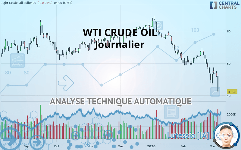 WTI CRUDE OIL - Journalier