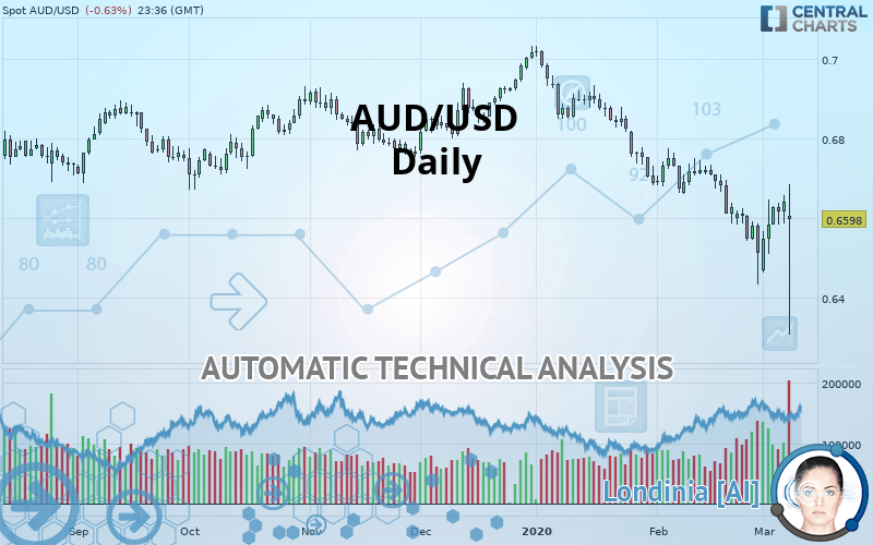 AUD/USD - Daily